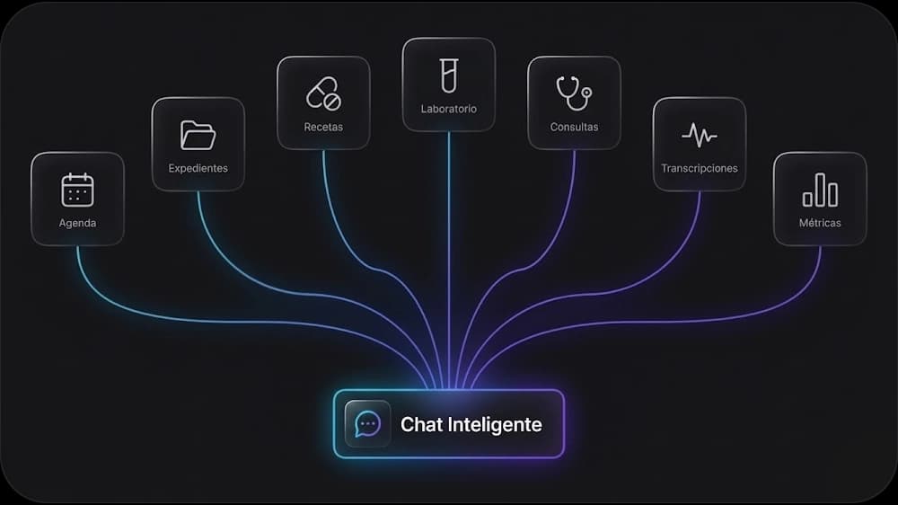 Dashboard del consultorio mostrando agenda, expedientes y funcionalidades integradas